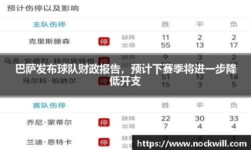 巴萨发布球队财政报告，预计下赛季将进一步降低开支